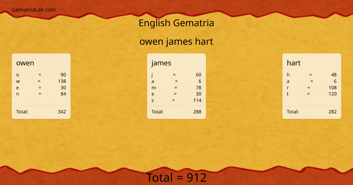 owen james hart in english Gematria